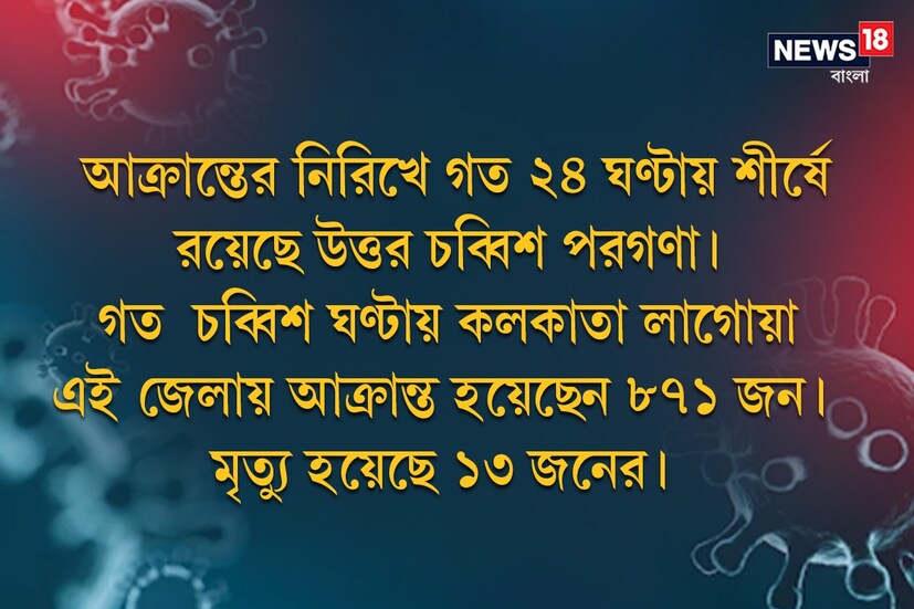 আক্রান্তের নিরিখে গত ২৪ ঘণ্টায় শীর্ষে রয়েছে উত্তর চব্বিশ পরগণা৷ গত চব্বিশ ঘণ্টায় কলকাতা লাগোয়া এই জেলায় আক্রান্ত হয়েছেন ৮৭১ জন৷ মৃত্যু হয়েছে ১৩ জনের৷ 
