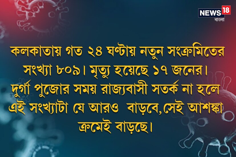 কলকাতায় গত ২৪ ঘণ্টায় নতুন সংক্রমিতের সংখ্যা ৮০৯৷ মৃত্যু হয়েছে ১৭ জনের৷ দুর্গা পুজোর সময় রাজ্যবাসী সতর্ক না হলে এই সংখ্যাটা যে আরও বাড়বে, সেই আশঙ্কা ক্রমেই বাড়ছে৷