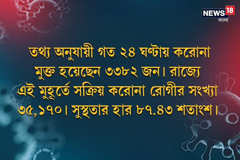 তথ্য অনুযায়ী গত ২৪ ঘণ্টায় করোনা মুক্ত হয়েছেন ৩৩৮২ জন৷ রাজ্যে এই মুহূর্তে সক্রিয় করোনা রোগীর সংখ্যা ৩৫,১৭০৷ সুস্থতার হার ৮৭.৪৩ শতাংশ৷ 
