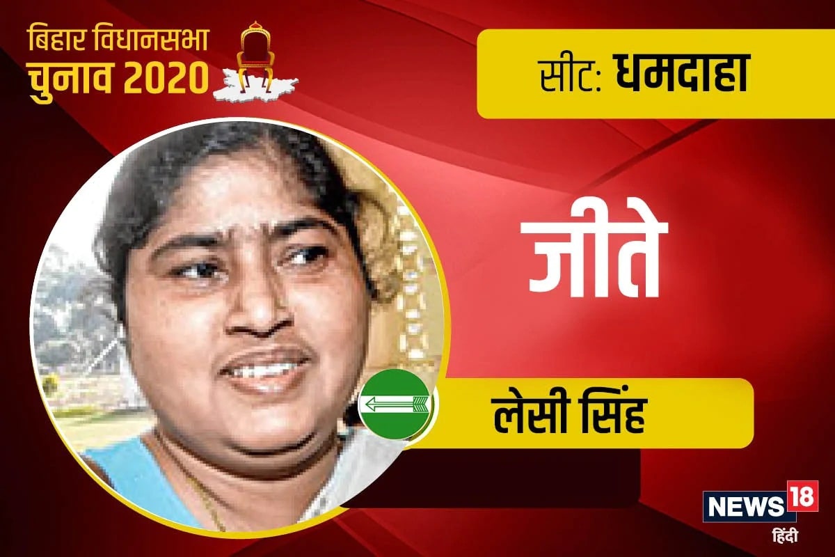 লেশি সিং: ধামধাহা কেন্দ্রের প্রধান দুই প্রতিযোগী হলেন সংযুক্ত জনতা দলের লেশি সিং এবং রাষ্ট্রীয় জনতা দলের প্রার্থী দিলীপ কুমার যাদব। এই কেন্দ্রে জয় হাসিল করেছেন লেশি সিং । লশি সিংহ ৮১৩১১ ভোট পেয়ে তাঁর বিরোধী আরজেডি প্রার্থী দিলীপ কুমার যাদবকে ৫২৩৮৪ ভোটে হারিয়েছেন। লেশি সিং: ধামধাহা কেন্দ্রের প্রধান দুই প্রতিযোগী হলেন সংযুক্ত জনতা দলের লেশি সিং এবং রাষ্ট্রীয় জনতা দলের প্রার্থী দিলীপ কুমার যাদব। এই কেন্দ্রে জয় হাসিল করেছেন লেশি সিং । লশি সিংহ ৮১৩১১ ভোট পেয়ে তাঁর বিরোধী আরজেডি প্রার্থী দিলীপ কুমার যাদবকে ৫২৩৮৪ ভোটে হারিয়েছেন।