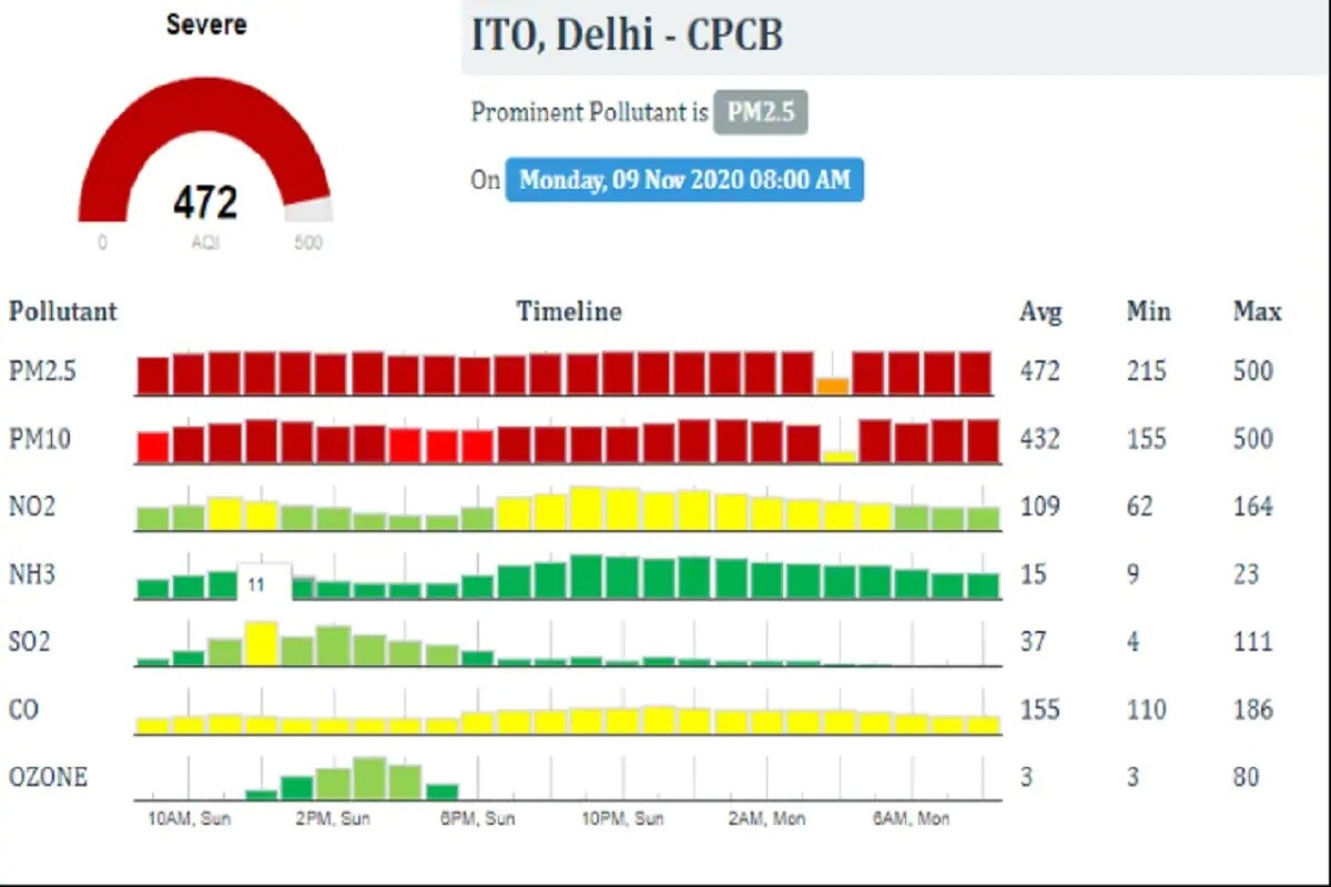 সোমবারও সকালেও দিল্লি ও সংলগ্ন এলাকার বায়ুর গুণগত মানের (AQI) সূচক ছিল ৪৫০-এর বেশি। আইটিও-র বাতাস একেবারে বিষাক্ত হয়ে উঠেছে। আজ সকালে হআইটিও-র এইয়ার কোয়ালিটি ইনডেক্স ছিল ৪৭২, যা মারাত্মক বিভাগে পড়ে। সোমবারও সকালেও দিল্লি ও সংলগ্ন এলাকার বায়ুর গুণগত মানের (AQI) সূচক ছিল ৪৫০-এর বেশি। আইটিও-র বাতাস একেবারে বিষাক্ত হয়ে উঠেছে। আজ সকালে হআইটিও-র এইয়ার কোয়ালিটি ইনডেক্স ছিল ৪৭২, যা মারাত্মক বিভাগে পড়ে।