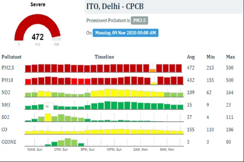 সোমবারও সকালেও দিল্লি ও সংলগ্ন এলাকার বায়ুর গুণগত মানের (AQI) সূচক ছিল ৪৫০-এর বেশি। আইটিও-র বাতাস একেবারে বিষাক্ত হয়ে উঠেছে। আজ সকালে হআইটিও-র এইয়ার কোয়ালিটি ইনডেক্স ছিল ৪৭২, যা মারাত্মক বিভাগে পড়ে। 