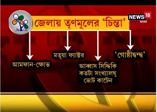 লোকসভা নির্বাচনের ফলাফলের নিরিখে এই পাঁচটি বড় জেলার ১০৯টি আসনে তুলনামূলক ভাবে সুবিধেজনক জায়গায় থাকলেও বেশ কিছু কাঁটাও রয়েছে তৃণমূলের৷ সেগুলি হল আমফানের ত্রাণ নিয়ে ক্ষোভ, মতুয়াদের সমর্থন কোনদিকে থাকে, আব্বাস সিদ্দিকির নতুন দল কতটা ভোট কাটতে পারে এবং অবশ্যই শাসক দলের গোষ্ঠীদ্বন্দ্ব৷ লোকসভা নির্বাচনের ফলাফলের নিরিখে এই পাঁচটি বড় জেলার ১০৯টি আসনে তুলনামূলক ভাবে সুবিধেজনক জায়গায় থাকলেও বেশ কিছু কাঁটাও রয়েছে তৃণমূলের৷ সেগুলি হল আমফানের ত্রাণ নিয়ে ক্ষোভ, মতুয়াদের সমর্থন কোনদিকে থাকে, আব্বাস সিদ্দিকির নতুন দল কতটা ভোট কাটতে পারে এবং অবশ্যই শাসক দলের গোষ্ঠীদ্বন্দ্ব৷