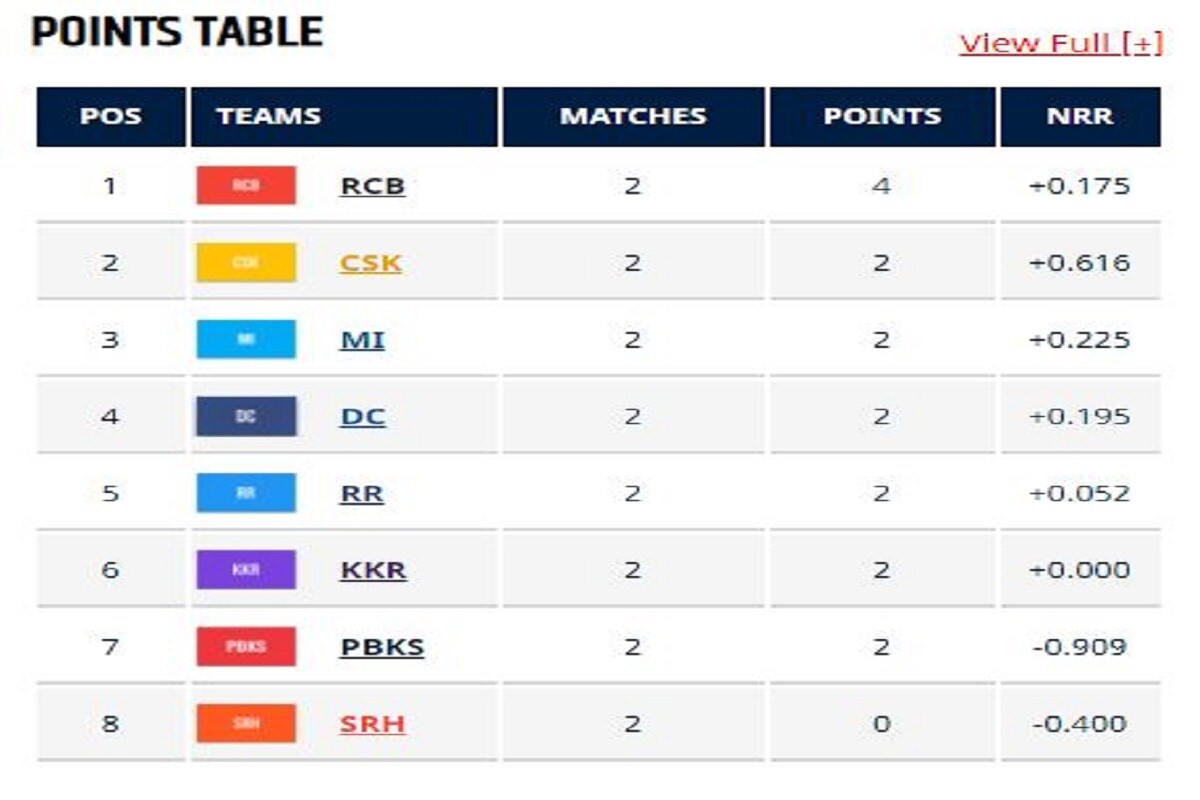 IPL Points Table - এবারের আইপিএলে এখনও অবধি মোট ৮ টি ম্যাচ খেলা হয়ে গেছে৷ আরসিবি পয়েন্ট টেবলের এক নম্বরে রয়েছে৷ অন্যদিকে পঞ্জাব কিংসকে (Punjab Kings) হারিয়ে ধোনির দল CSK পয়েন্ট টেবলের দু নম্বরে রয়েছে৷ Mumbai Indians , Delhi Capitals, Rajasthan Royals, KKR , Punjab Kings, Sunriders Hyderbad রয়েছে পরপর ৩ থেকে ৮ নম্বরে৷ IPL Points Table - এবারের আইপিএলে এখনও অবধি মোট ৮ টি ম্যাচ খেলা হয়ে গেছে৷ আরসিবি পয়েন্ট টেবলের এক নম্বরে রয়েছে৷ অন্যদিকে পঞ্জাব কিংসকে (Punjab Kings) হারিয়ে ধোনির দল CSK পয়েন্ট টেবলের দু নম্বরে রয়েছে৷ Mumbai Indians , Delhi Capitals, Rajasthan Royals, KKR , Punjab Kings, Sunriders Hyderbad রয়েছে পরপর ৩ থেকে ৮ নম্বরে৷