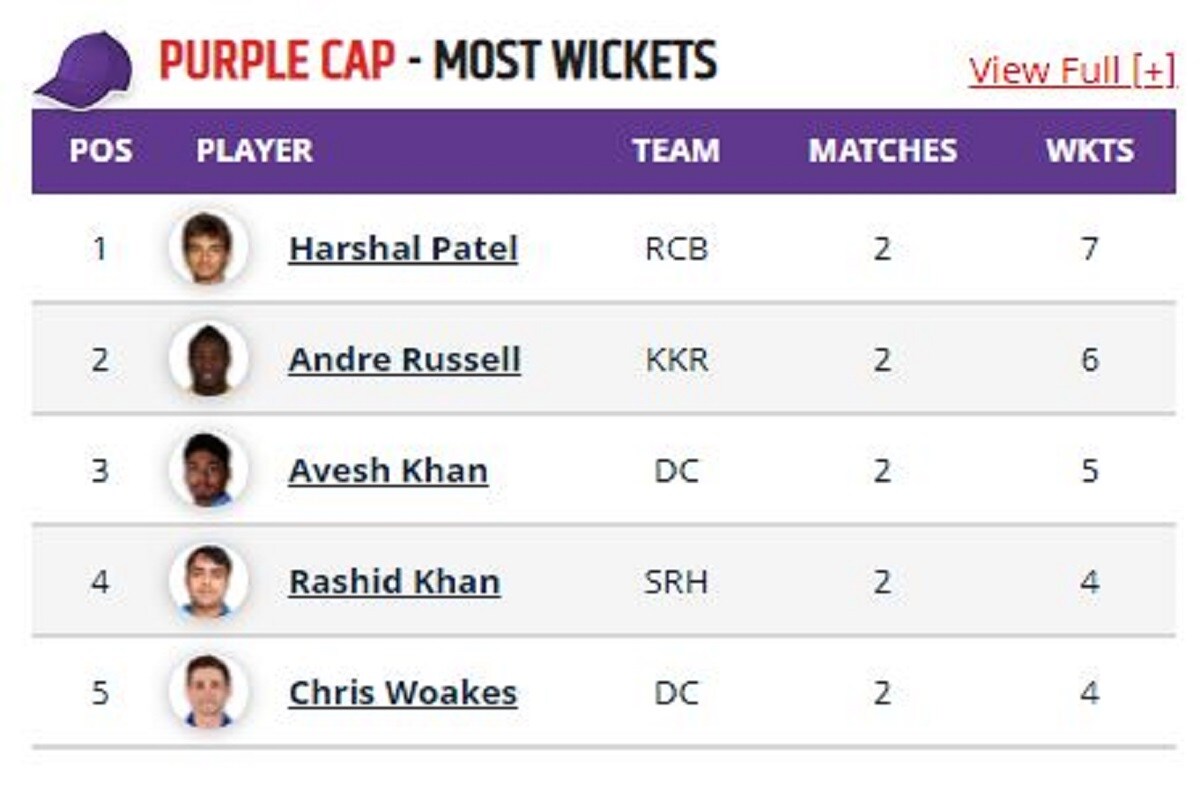 আইপিএলের ১৪ তম মরশুমে পার্পল ক্যাপ (IPL Purple Cap) ৮ ম্যাচের পর রয়েছেন আরসিবি-র হর্ষল প্যাটেলের কাছে৷ অন্যদিকে ৬ উইকেট নিয়ে দু‘ নম্বরে রয়েছে কেকেআরের আন্দ্রে রাসেল আর তিন নম্বরে দিল্লির আবেশ খান৷ আইপিএলের ১৪ তম মরশুমে পার্পল ক্যাপ (IPL Purple Cap) ৮ ম্যাচের পর রয়েছেন আরসিবি-র হর্ষল প্যাটেলের কাছে৷ অন্যদিকে ৬ উইকেট নিয়ে দু‘ নম্বরে রয়েছে কেকেআরের আন্দ্রে রাসেল আর তিন নম্বরে দিল্লির আবেশ খান৷