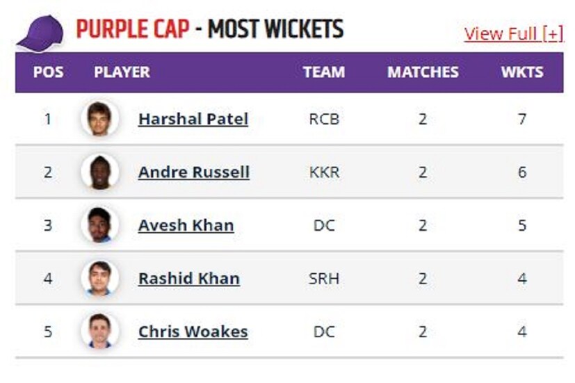 আইপিএলের ১৪ তম মরশুমে পার্পল ক্যাপ (IPL Purple Cap) ৮ ম্যাচের পর রয়েছেন আরসিবি-র হর্ষল প্যাটেলের কাছে৷ অন্যদিকে ৬ উইকেট নিয়ে দু‘ নম্বরে রয়েছে কেকেআরের আন্দ্রে রাসেল আর তিন নম্বরে দিল্লির আবেশ খান৷
