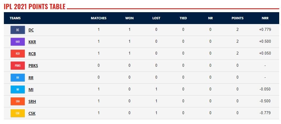 Teams after 3rd match of IPL 2021 is completed -News 18 
