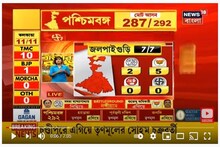 পিছিয়ে থাকতে থাকতে হাওড়া মধ্য থেকে এগিয়ে গেলেন তৃণমূলের অরূপ রায়