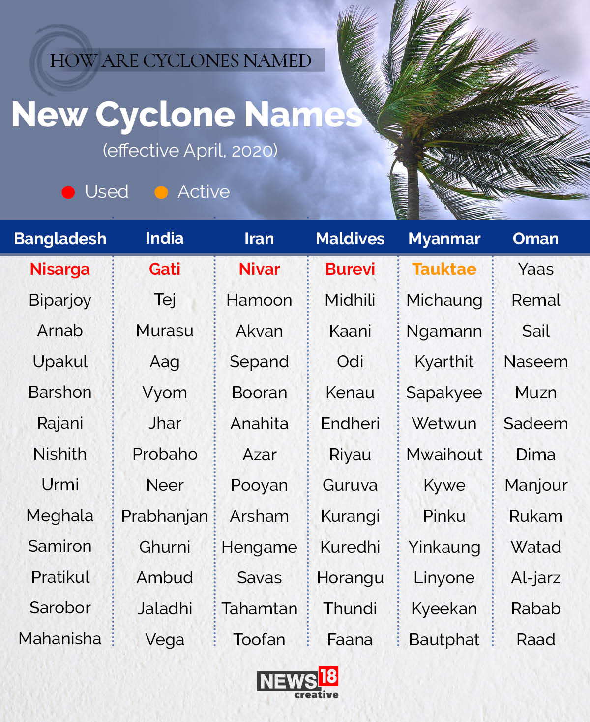 ১৩টি দেশ ১৩টি করে নাম দিয়ে ১৬৯টি নামের তালিকা প্রস্তুত করেছে। সেই হিসেবেই পর্যায়ক্রমে নাম পেয়ে আসছে ঘূর্ণিঝড়সমূহ। ১৩টি দেশ ১৩টি করে নাম দিয়ে ১৬৯টি নামের তালিকা প্রস্তুত করেছে। সেই হিসেবেই পর্যায়ক্রমে নাম পেয়ে আসছে ঘূর্ণিঝড়সমূহ।