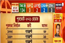 সবুজ আবেগে ভাসল শহর,পুরভোটে রেকর্ড জয় তৃণমূলের