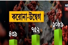 রাজ্যে গত ২৪ ঘণ্টায় করোনা আক্রান্ত হাজার ছাড়াল! সঙ্গে আরও খবর! দেখুন ভিডিও রাজ্যে গত ২৪ ঘণ্টায় করোনা আক্রান্ত হাজার ছাড়াল! সঙ্গে আরও খবর! দেখুন ভিডিও