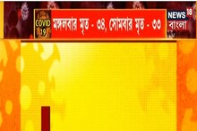 রাজ্যে কমল সংক্রমণের হার, তবে বাড়ছে মৃত্যু