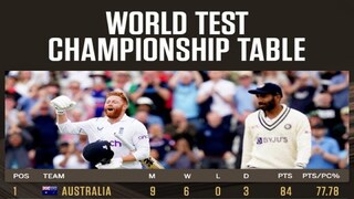 বিশ্ব টেস্ট চ্যাম্পিয়নশিপ তালিকায় চাপে ভারত
