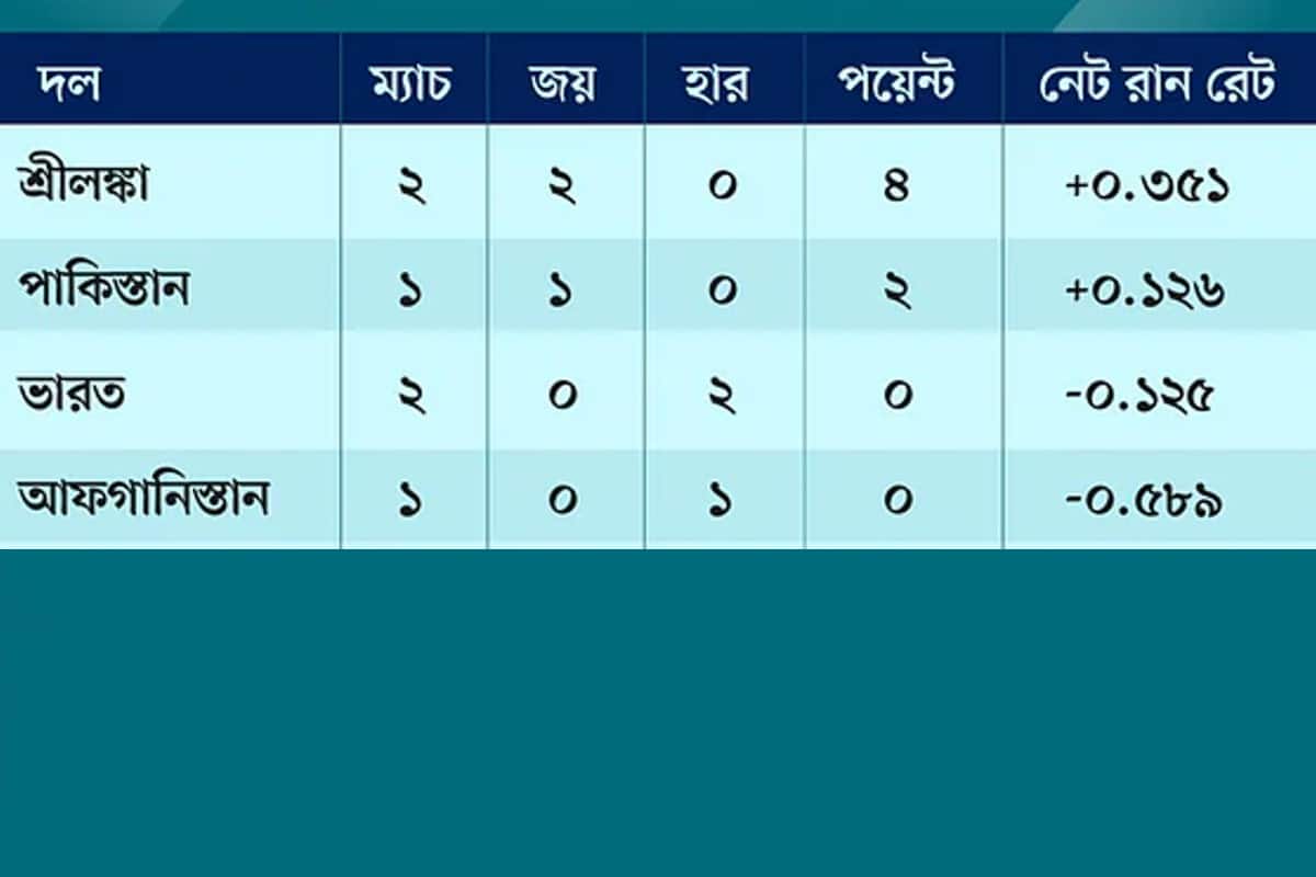এশিয়া কাপের সুপার ফোরে সব থেকে ভাল জায়গায় রয়েছে শ্রীলঙ্কা। তাদের পয়েন্ট ৪। ভারতের ০। আজ পাকিস্তানের উপর ভারতের ফাইনালে যাওয়া নির্ভর করছে। পাকিস্তান আজ জিতে গেলে সব আশা শেষ। আর আফগানিস্তান আজ পাকিস্তানকে হারালে ভারতের সম্ভাবনা থাকবে।