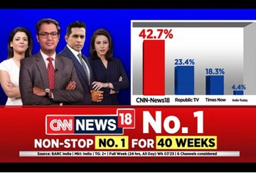 CNN-News18 recorded a market share of 42.7% in the third week of January, while Republic TV and Times Now recorded 23.4% and 18.3%, respectively.