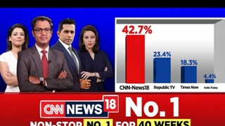 CNN-News18 recorded a market share of 42.7% in the third week of January, while Republic TV and Times Now recorded 23.4% and 18.3%, respectively.