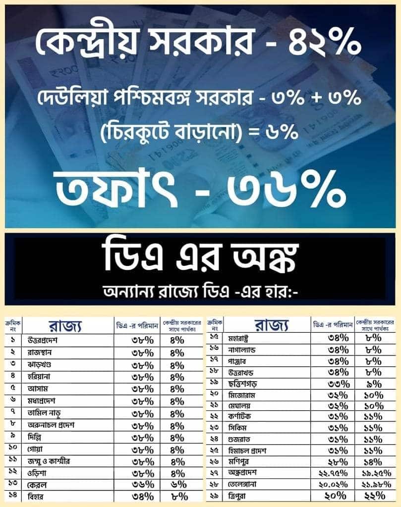 অন্য রাজ্যের ডিএ-র অঙ্ক