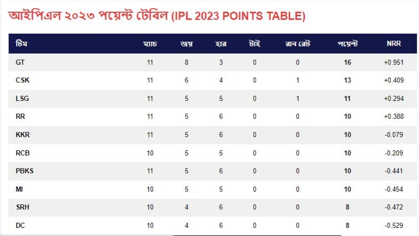 সোমবারের ম্যাচ জিতে পয়েন্ট টেবলে কিছুটা উপরে উঠে এল কলকাতা নাইট রাইডার্স ৷ ১১ ম্যাচ খেলে ৫টি-তে জিতে এখন ৫ নম্বরে রয়েছে শাহরুখ খানের দল ৷ 