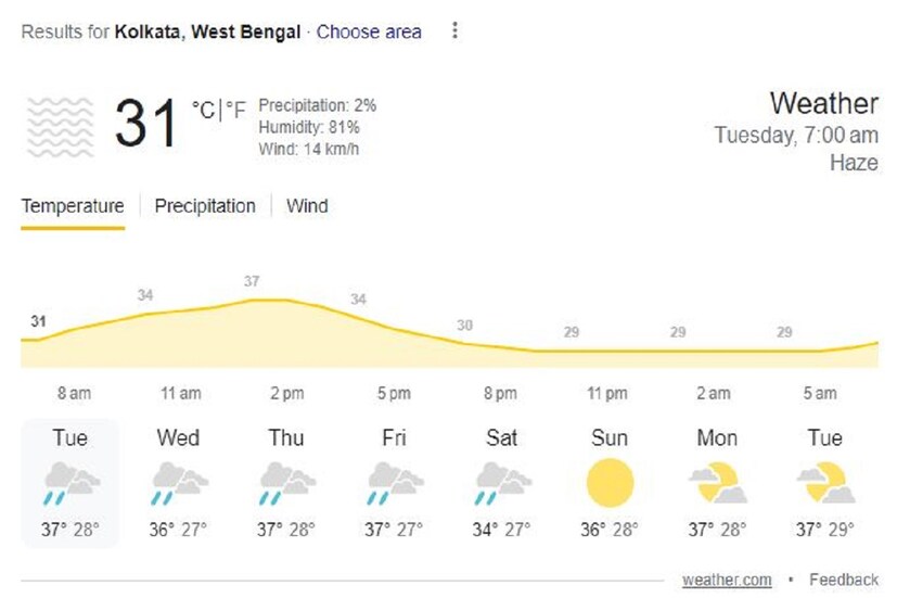 কলকাতায় আজকের ফিল লাইক তাপমাত্রা হতে পারে ৪৫ ডিগ্রি সেলসিয়াস অবধি হতে পারে৷ এদিকে বিকেলের দিকে এই প্রবল গরম থেকে মুক্তি দিতে বজ্রবিদ্যুৎ সহ ঝড় বৃষ্টির সম্ভাবনা রয়েছে৷  গরম ও অস্বস্তি দুটোই বাড়বে। কলকাতায় মঙ্গল ও বুধবার ঝড় বৃষ্টির সম্ভাবনা বাড়বে। ৪০ থেকে ৫০ কিলোমিটার গতিবেগে দমকা ঝড় সঙ্গে বজ্রবিদ্যুৎ সহ মাঝারি বৃষ্টির সম্ভাবনা।