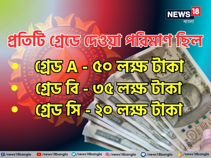 কন্ট্র্যাক্ট সিস্টেমে মালামালখেলোয়াড়দের ম্যাচ ফি ক্রমাগত বাড়তে থাকে, কিন্তু ১ অক্টোবর,২০০৪-এ বিসিসিআই প্রথমবার ক্রিকেটারদের জন্য কন্ট্র্যাক্ট সিস্টেম চালু করে৷ খেলোয়াড়দের অ্যাকাউন্টে একটি বিশাল অঙ্ক আসতে শুরু করে। এরপর দেশের ১৭ জন শীর্ষ খেলোয়াড়কে গ্রেড সিস্টেম দেওয়া হয়। সৌরভ গঙ্গোপাধ্যায়, সচিন তেন্ডুলকর এবং রাহুল দ্রাবিড় সহ ৭  ক্রিকেটারকে এ গ্রেড দেওয়া হয়েছিল। সাতজন বি গ্রেড এবং তিনজন সি গ্রেড পেয়েছিল৷