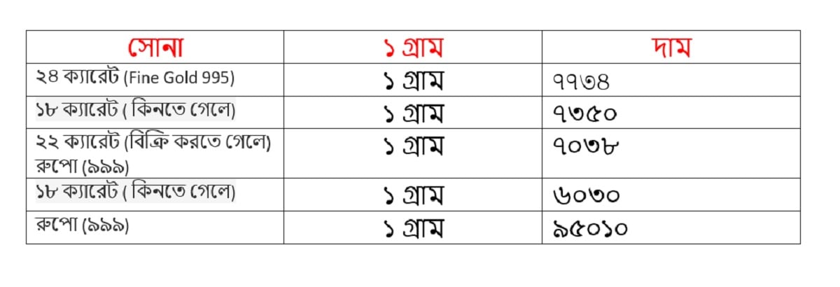 আজ অর্থাৎ শনিবার ১৯ অক্টোবর কত হল সোনালি ধাতুর দাম দেখে নিন ৷