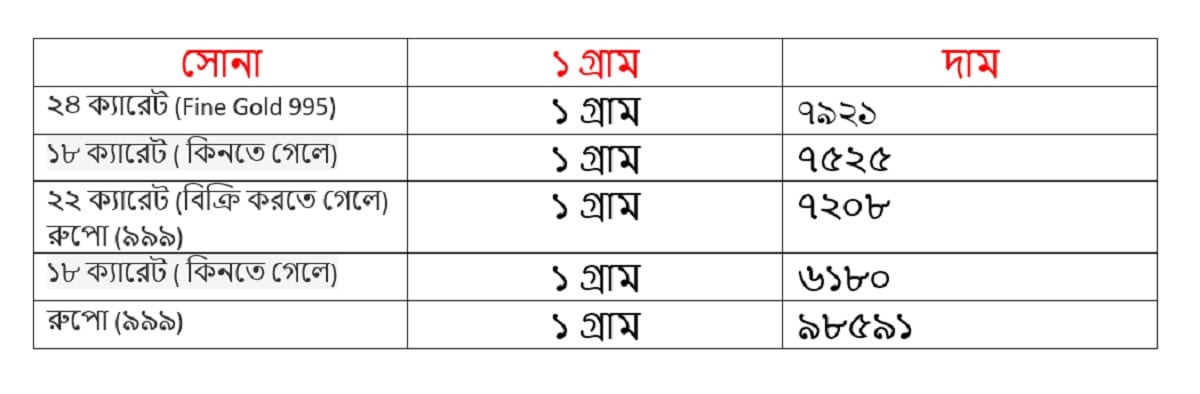 আজ অর্থাৎ বুধবার ৩০ অক্টোবর কত হল সোনালি ধাতুর দাম দেখে নিন ৷