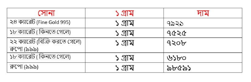 আজ অর্থাৎ বুধবার ৩০ অক্টোবর কত হল সোনালি ধাতুর দাম দেখে নিন ৷