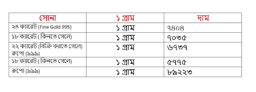 আজ অর্থাৎ শুক্রবার ১৫ নভেম্বর কত হল সোনালি ধাতুর দাম দেখে নিন ৷