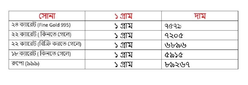 আজ অর্থাৎ বুধবার ২৭ নভেম্বর কত হল সোনালি ধাতুর দাম দেখে নিন ৷ এদিন ২২ ক্যারেট সোনার দাম বেড়ে ৭২০৫ টাকা হয়েছে ৷ ১৮ ক্যারেটের দাম বেড়ে হয়েছে ৫৯১৫ ৷ ১ কেজি রুপোর দাম হয়েছে ৮৯২৬৭ টাকা হয়েছে৷ উপরে দেওয়া দামের উপর আরও ৩ শতাংশ জিএসটি যোগ করতে হবে ৷