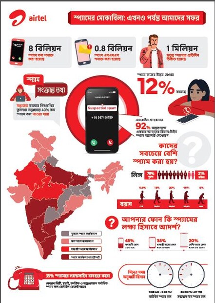 কোম্পানি দেখেছে, এয়ারটেল নেটওয়ার্কে যত কল হয় তার ৬ শতাংশ এবং যত এসএমএসের আদানপ্রদান হয় তার ২ শতাংশ স্প্যাম। আশ্চর্যের বিষয় হল, ৩৫ শতাংশ স্প্যামারই ল্যান্ডলাইন ব্যবহার করেন। সবচেয়ে বেশি স্প্যাম কল পান দিল্লির গ্রাহকরা। তালিকায় এরপর রয়েছে অন্ধ্রপ্রদেশ এবং পশ্চিম উত্তর প্রদেশ। রাজধানী দিল্লি যেন স্প্যামারদের মুক্তাঞ্চল। কারণ স্প্যাম কল সবচেয়ে বেশি করাও হয় দিল্লি থেকে। এরপর রয়েছে মুম্বই এবং তারপর কর্ণাটক। আর সবচেয়ে বেশি স্প্যাম এসএমএস গিয়েছে গুজরাত থেকে। তারপর রয়েছে কলকাতা এবং উত্তর প্রদেশ।