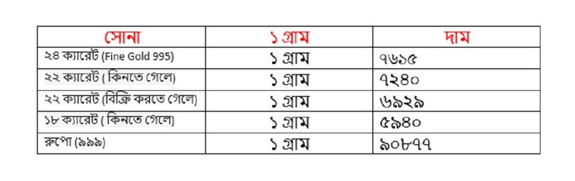 আজ অর্থাৎ বুধবার ৪ ডিসেম্বর কত হল সোনালি ধাতুর দাম দেখে নিন ৷ এদিন ২২ ক্যারেট সোনার দাম বেড়ে ৭২৪০ টাকা হয়েছে ৷ ১৮ ক্যারেটের দাম বেড়ে হয়েছে ৫৯৪০ ৷ ১ কেজি রুপোর দাম হয়েছে ৯০৮৭৭ টাকা হয়েছে ৷ উপরে দেওয়া দামের উপর আরও ৩ শতাংশ জিএসটি যোগ করতে হবে ৷