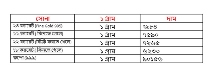 মঙ্গলবার ২২ ক্যারেট সোনার দাম কমে ৭৫৯০ টাকা হয়েছে ৷ ১৮ ক্যারেটের দাম কমে ৬২৩০ টাকা হয়েছে ৷ ১ কেজি রুপোর দাম হয়েছে ৯০১৫৬ টাকা হয়েছে ৷ সোনা ও রুপো কেনার সময়ে উপরে দেওয়া দামের সঙ্গে আরও ৩ শতাংশ GST যুক্ত হবে।