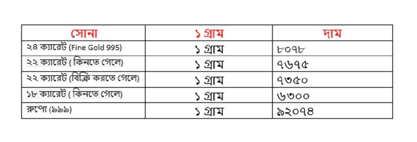 বৃহস্পতিবার ৩০ জানুয়ারি ২২ ক্যারেট সোনার দাম বেড়ে ৭৬৭৫ টাকা হয়েছে ৷ ১৮ ক্যারেটের দাম বেড়ে ৬৩০০ টাকা হয়েছে ৷ ১ কেজি রুপোর দাম হয়েছে ৯২০৭৪ টাকা হয়েছে ৷ সোনা ও রুপো কেনার সময়ে উপরে দেওয়া দামের সঙ্গে আরও ৩ শতাংশ GST যুক্ত হবে।