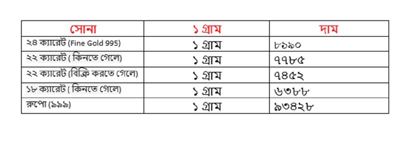 শুক্রবার ৩১ জানুয়ারি ২২ ক্যারেট সোনার দাম বেড়ে ৭৭৮৫ টাকা হয়েছে ৷ ১৮ ক্যারেটের দাম বেড়ে ৬৩৮৮ টাকা হয়েছে ৷ ১ কেজি রুপোর দাম হয়েছে ৯৩৪২৮ টাকা হয়েছে ৷ সোনা ও রুপো কেনার সময়ে উপরে দেওয়া দামের সঙ্গে আরও ৩ শতাংশ GST যুক্ত হবে।