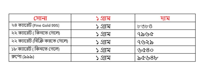 বুধবার ৫ ফেব্রুয়ারি ২২ ক্যারেট সোনার দাম বেড়ে ৭৯৬৫ টাকা হয়েছে ৷ ১৮ ক্যারেটের দাম বেড়ে ৬৫৪০ টাকা হয়েছে ৷ ১ কেজি রুপোর দাম হয়েছে ৯৫৬৪৮ টাকা হয়েছে ৷ সোনা ও রুপো কেনার সময়ে উপরে দেওয়া দামের সঙ্গে আরও ৩ শতাংশ GST যুক্ত হবে।