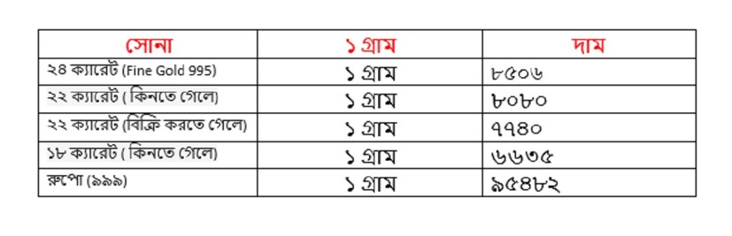 সোমবার ১০ ফেব্রুয়ারি কত বাড়ল সোনার দাম ৷ ২২ ক্যারেট সোনার দাম বেড়ে ৮০৮০ টাকা হয়েছে ৷ ১৮ ক্যারেটের দাম বেড়ে ৬৬৩৫ টাকা হয়েছে ৷ ১ কেজি রুপোর দাম হয়েছে ৯৫৪৮২ টাকা হয়েছে ৷ সোনা ও রুপো কেনার সময়ে উপরে দেওয়া দামের সঙ্গে আরও ৩ শতাংশ GST যুক্ত হবে।