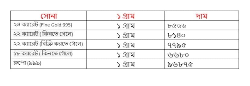 শুক্রবার ২১ ফেব্রুয়ারি কত হল সোনার দাম ৷ ২২ ক্যারেট সোনার দাম ৮১৪০ টাকা হয়েছে ৷ ১৮ ক্যারেটের দাম ৬৬৮০ টাকা হয়েছে ৷ ১ কেজি রুপোর দাম হয়েছে ৯৬৮৭৫ টাকা হয়েছে ৷ সোনা ও রুপো কেনার সময়ে উপরে দেওয়া দামের সঙ্গে আরও ৩ শতাংশ GST যুক্ত হবে।