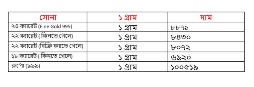 বৃহস্পতিবার ২০ মার্চ কত হল সোনার দাম ৷ ২২ ক্যারেট সোনার দাম ৮৪৩০ টাকা হয়েছে ৷ ১৮ ক্যারেটের দাম ৬৯২০ টাকা হয়েছে ৷ ১ কেজি রুপোর দাম হয়েছে ১০০৫১৯ টাকা হয়েছে ৷ সোনা ও রুপো কেনার সময়ে উপরে দেওয়া দামের সঙ্গে আরও ৩ শতাংশ GST যুক্ত হবে।