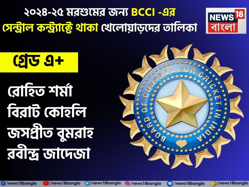২০২৪-২৫ মরশুমের জন্য বিসিসিআইয়ের সেন্ট্রাল কন্ট্র্যাক্টে থাকা খেলোয়াড়দের তালিকা:গ্রেড এ+ রোহিত শর্মা বিরাট কোহলি জসপ্রীত বুমরাহ রবীন্দ্র জাদেজা