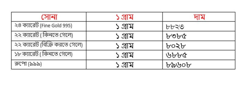 সোমবার ৭ এপ্রিল কমল সোনার দাম ৷ ২২ ক্যারেট সোনার দাম ৮৩৮৫ টাকা হয়েছে ৷ ১৮ ক্যারেটের দাম ৬৮৮৫ টাকা হয়েছে ৷ ১ কেজি রুপোর দাম হয়েছে ৮৯৬০৮ টাকা হয়েছে ৷ সোনা ও রুপো কেনার সময়ে উপরে দেওয়া দামের সঙ্গে আরও ৩ শতাংশ GST যুক্ত হবে।