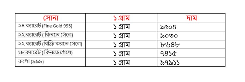 বুধবার ১৬ এপ্রিল আরও বাড়ল সোনার দাম ৷ ২২ ক্যারেট সোনার দাম ৯০৩০ টাকা হয়েছে ৷ ১৮ ক্যারেটের দাম ৭৪১৫ টাকা হয়েছে ৷ ১ কেজি রুপোর দাম হয়েছে ৯৭৯১১ টাকা হয়েছে ৷ সোনা ও রুপো কেনার সময়ে উপরে দেওয়া দামের সঙ্গে আরও ৩ শতাংশ GST যুক্ত হবে।