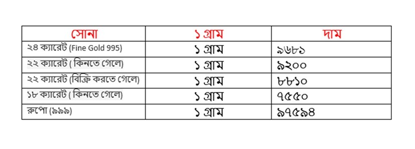 সোমবার ২০ এপ্রিল দ্বিতীয়বার বাড়ল সোনার দাম ৷ ২২ ক্যারেট সোনার দাম ৯২০০ টাকা হয়েছে ৷ ১৮ ক্যারেটের দাম ৭৫৫০ টাকা হয়েছে ৷ ১ কেজি রুপোর দাম হয়েছে ৯৭৫৯৪ টাকা হয়েছে ৷ সোনা ও রুপো কেনার সময়ে উপরে দেওয়া দামের সঙ্গে আরও ৩ শতাংশ GST যুক্ত হবে।