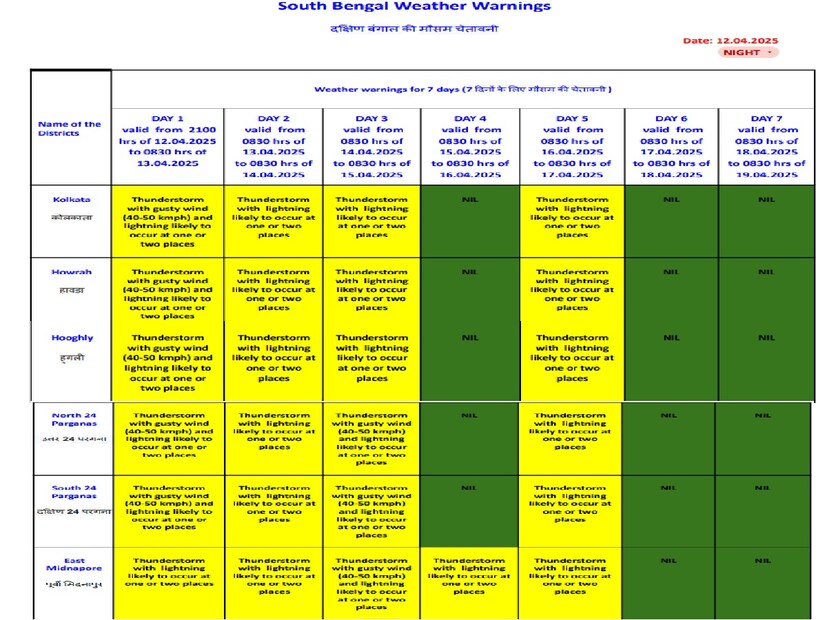 পয়লা বৈশাখে এবার উত্তরবঙ্গ শুকনো থাকলেও দক্ষিণবঙ্গের প্রতিটা জেলাতেই ওই দিন অর্থাৎ ১৫ এপ্রিল ঝড়-বৃষ্টির ব্যাপক সম্ভাবনা৷ আইএমডি-র কলকাতা হাওয়া অফিসের পূর্বাভাস অনুসারে ওই দিন ৪০- ৫০ কিমি প্রতি ঘণ্টা গতিতে রয়েছে ঝড়ের সম্ভাবনা৷ পাশাপাশি রয়েছে বজ্র-বিদ্যুৎ সহ বৃষ্টির সম্ভাবনা৷ Photo Courtesy- RMC/Kolkata 
