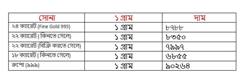 মঙ্গলাবর ৮ এপ্রিল কমল সোনার দাম ৷ ২২ ক্যারেট সোনার দাম ৮৩৫০ টাকা হয়েছে ৷ ১৮ ক্যারেটের দাম ৬৮৫৫ টাকা হয়েছে ৷ ১ কেজি রুপোর দাম হয়েছে ৯০২৬৪ টাকা হয়েছে ৷ সোনা ও রুপো কেনার সময়ে উপরে দেওয়া দামের সঙ্গে আরও ৩ শতাংশ GST যুক্ত হবে।