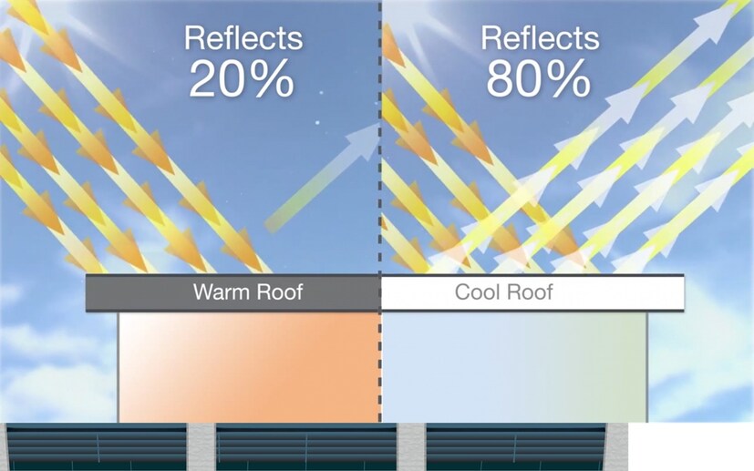 Cool Roof টেকনোলজি কী? Cool Roof টেকনোলজিতে ছাদটা এমন ভাবে তৈরি করা হয়, যাতে সূর্য থেকে আসা বেশিরভাগ আলোটাই প্রতিফলিত করে দিতে পারে এটি। এই ভাবে, সরাসরি রোদ থেকে ছাদ আর তাপ শোষণ করে না। আর তার জেরে বিল্ডিং বা বাড়ির তাপমাত্রা থাকে কম। আসলে এই প্রযুক্তি সাধারণ ছাদের তুলনায় কম তাপ শোষণ করে। আর সাধারণ ছাদ কিন্তু বেশি তাপ শোষণ করার ফলে গোটা বাড়িটাই গরম হয়ে যায়। 