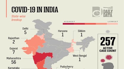 Covid Cases In India
Image:News18 Covid Cases In India
Image:News18