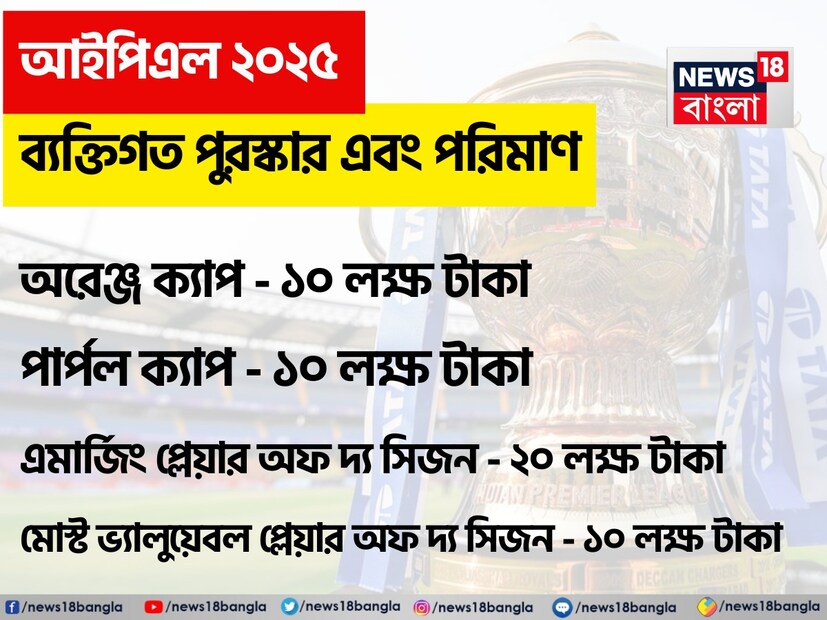 আইপিএল ২০২৫: ব্যক্তিগত পুরস্কার এবং পরিমাণঅরেঞ্জ ক্যাপ - ১০ লক্ষ টাকা পার্পল ক্যাপ - ১০ লক্ষ টাকা এমার্জিং প্লেয়ার অফ দ্য সিজন - ২০ লক্ষ টাকা মোস্ট ভ্যালুয়েবল প্লেয়ার অফ দ্য সিজন - ১০ লক্ষ টাকা