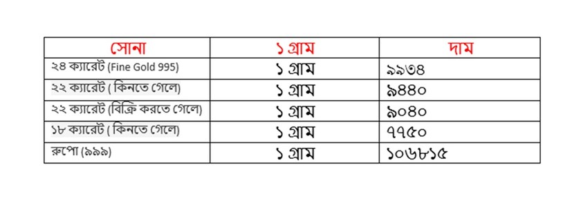 শনিবার ১৪ জুন কত হল সোনার দাম ৷ ২২ ক্যারেট সোনার দাম ৯৪৪০ টাকা হয়েছে ৷ ১৮ ক্যারেটের দাম ৭৭৫০ টাকা হয়েছে ৷ ১ কেজি রুপোর দাম হয়েছে ১০৬৮১৫ টাকা হয়েছে ৷ সোনা ও রুপো কেনার সময়ে উপরে দেওয়া দামের সঙ্গে আরও ৩ শতাংশ GST যুক্ত হবে।