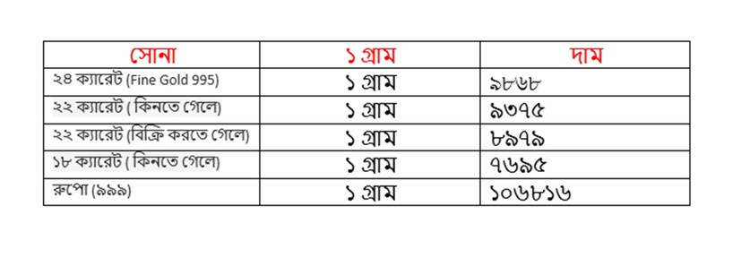 সোমবার ২৫ জুন কত হল সোনার দাম ৷ ২২ ক্যারেট সোনার দাম ৯৩৭৫ টাকা হয়েছে ৷ ১৮ ক্যারেটের দাম ৭৬৯৫ টাকা হয়েছে ৷ ১ কেজি রুপোর দাম হয়েছে ১০৬৮১৬ টাকা হয়েছে ৷ সোনা ও রুপো কেনার সময়ে উপরে দেওয়া দামের সঙ্গে আরও ৩ শতাংশ GST যুক্ত হবে।