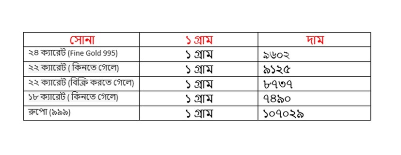শুক্রবার ২৭ জুন কত হল সোনার দাম ৷ ২২ ক্যারেট সোনার দাম ৯১২৫ টাকা হয়েছে ৷ ১৮ ক্যারেটের দাম ৭৪৯০ টাকা হয়েছে ৷ ১ কেজি রুপোর দাম হয়েছে ১০৭০২৯ টাকা হয়েছে ৷ সোনা ও রুপো কেনার সময়ে উপরে দেওয়া দামের সঙ্গে আরও ৩ শতাংশ GST যুক্ত হবে।